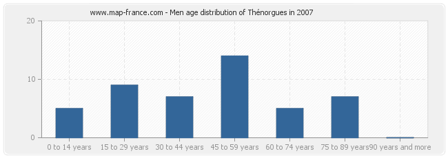 Men age distribution of Thénorgues in 2007
