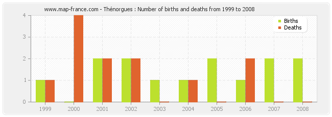 Thénorgues : Number of births and deaths from 1999 to 2008
