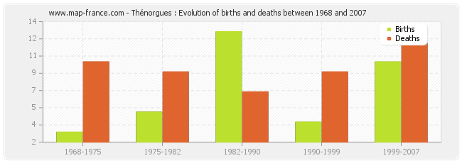Thénorgues : Evolution of births and deaths between 1968 and 2007