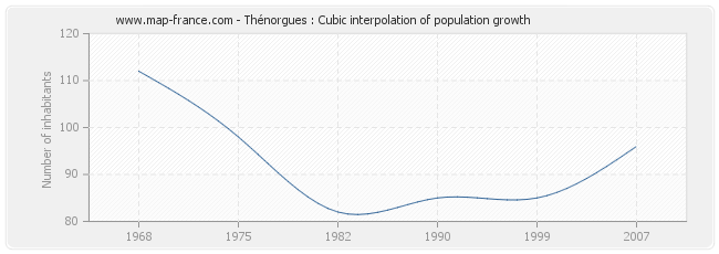 Thénorgues : Cubic interpolation of population growth