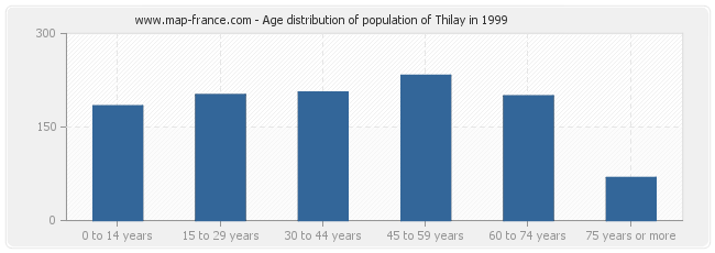 Age distribution of population of Thilay in 1999