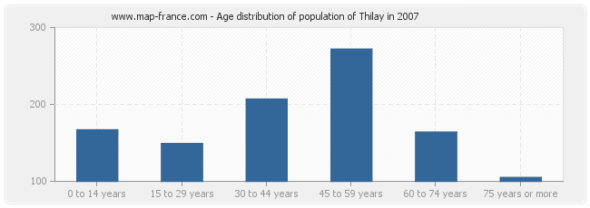 Age distribution of population of Thilay in 2007
