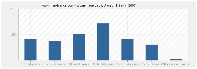 Women age distribution of Thilay in 2007