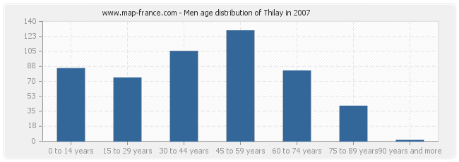 Men age distribution of Thilay in 2007