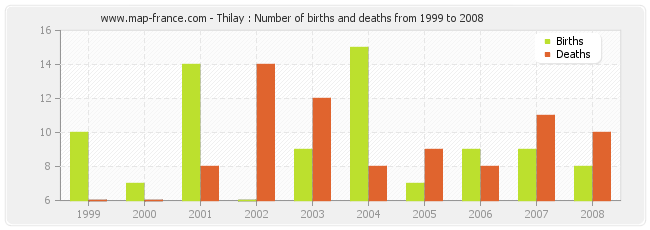 Thilay : Number of births and deaths from 1999 to 2008
