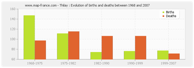 Thilay : Evolution of births and deaths between 1968 and 2007