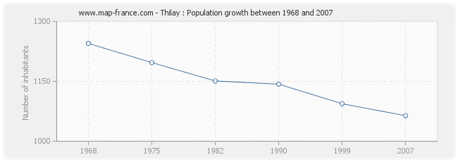 Population Thilay
