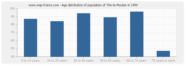 Age distribution of population of Thin-le-Moutier in 1999