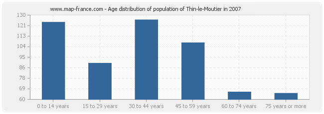 Age distribution of population of Thin-le-Moutier in 2007