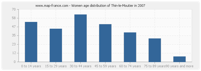 Women age distribution of Thin-le-Moutier in 2007