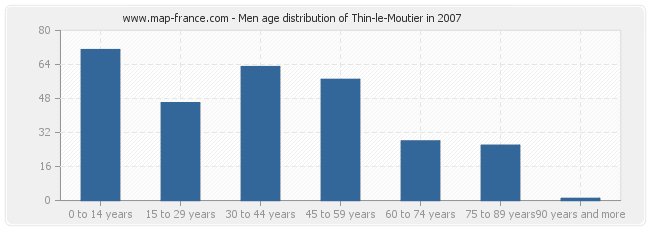 Men age distribution of Thin-le-Moutier in 2007