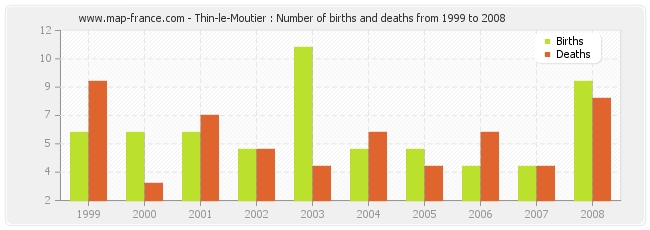 Thin-le-Moutier : Number of births and deaths from 1999 to 2008
