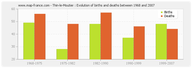 Thin-le-Moutier : Evolution of births and deaths between 1968 and 2007