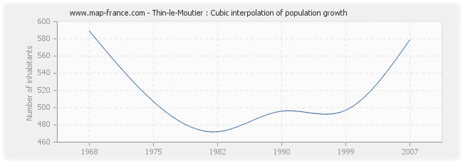 Thin-le-Moutier : Cubic interpolation of population growth