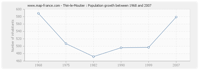 Population Thin-le-Moutier