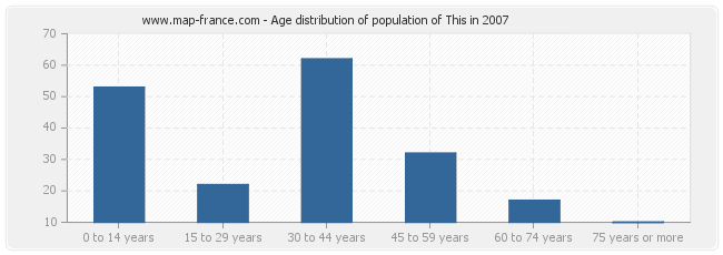 Age distribution of population of This in 2007