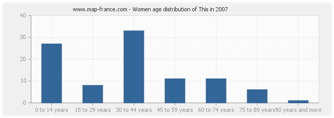 Women age distribution of This in 2007