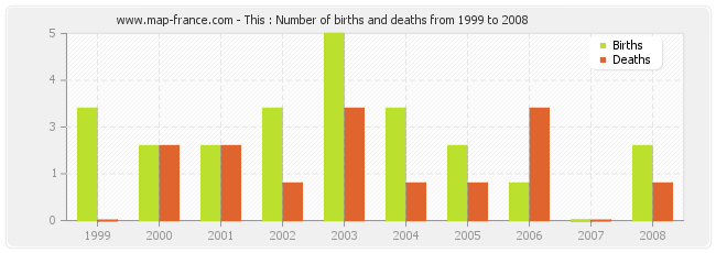 This : Number of births and deaths from 1999 to 2008