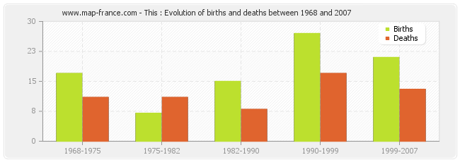 This : Evolution of births and deaths between 1968 and 2007