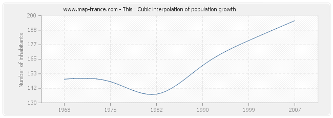 This : Cubic interpolation of population growth