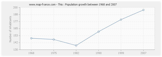 Population This