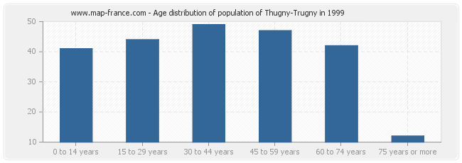 Age distribution of population of Thugny-Trugny in 1999