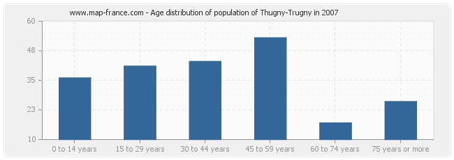Age distribution of population of Thugny-Trugny in 2007