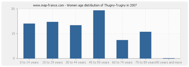 Women age distribution of Thugny-Trugny in 2007