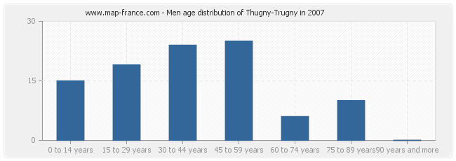 Men age distribution of Thugny-Trugny in 2007