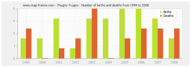 Thugny-Trugny : Number of births and deaths from 1999 to 2008
