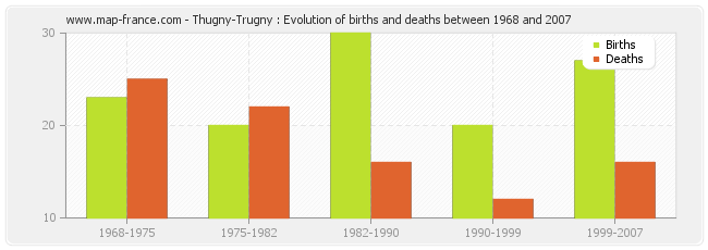 Thugny-Trugny : Evolution of births and deaths between 1968 and 2007