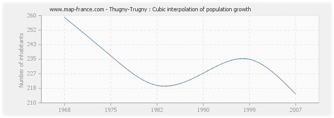 Thugny-Trugny : Cubic interpolation of population growth