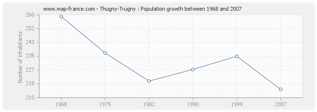 Population Thugny-Trugny