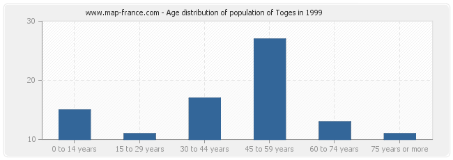 Age distribution of population of Toges in 1999