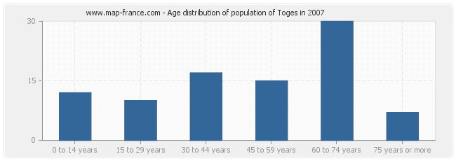 Age distribution of population of Toges in 2007