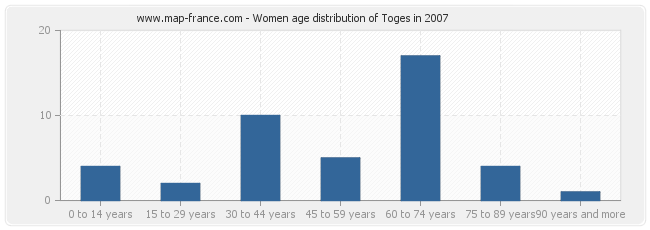 Women age distribution of Toges in 2007
