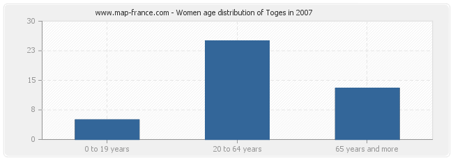 Women age distribution of Toges in 2007