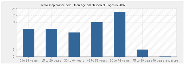 Men age distribution of Toges in 2007