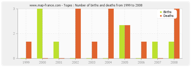 Toges : Number of births and deaths from 1999 to 2008