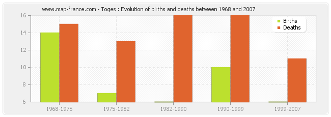 Toges : Evolution of births and deaths between 1968 and 2007