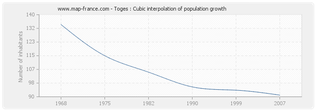 Toges : Cubic interpolation of population growth