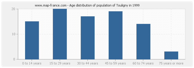Age distribution of population of Touligny in 1999