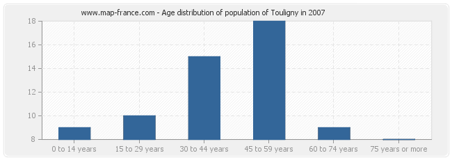 Age distribution of population of Touligny in 2007