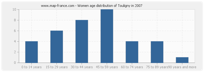 Women age distribution of Touligny in 2007