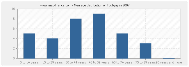 Men age distribution of Touligny in 2007