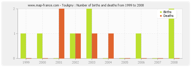 Touligny : Number of births and deaths from 1999 to 2008