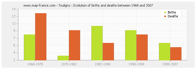 Touligny : Evolution of births and deaths between 1968 and 2007