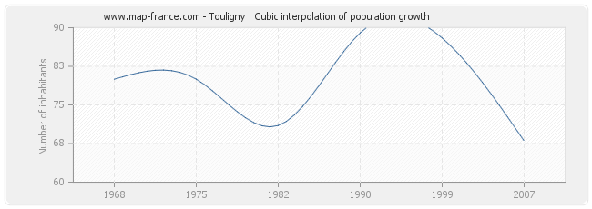 Touligny : Cubic interpolation of population growth