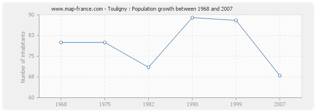 Population Touligny