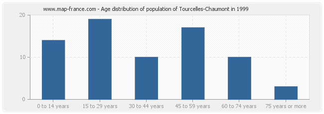 Age distribution of population of Tourcelles-Chaumont in 1999